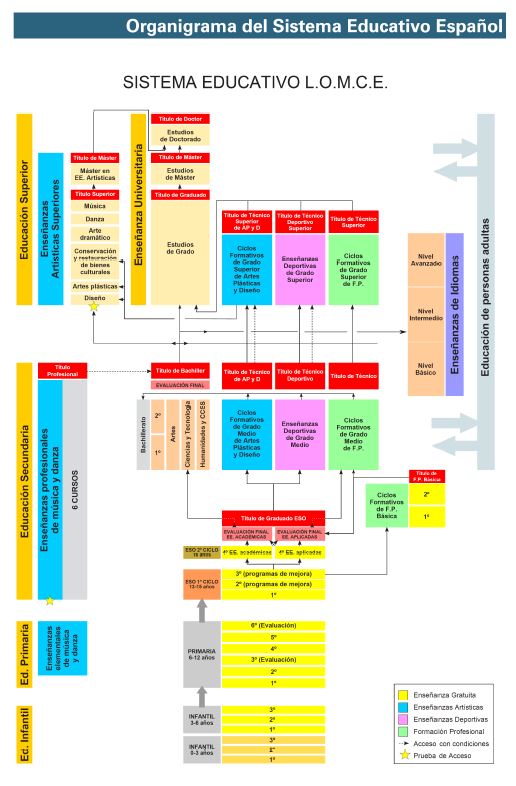 Sistema Educativo LOMCE